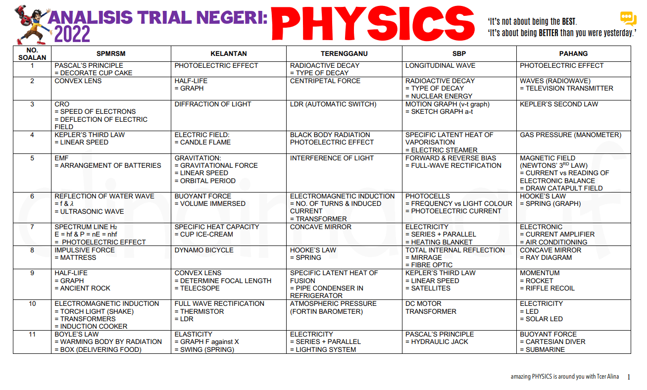 Analisis Trial Negeri 2022: Subjek Fizik 15