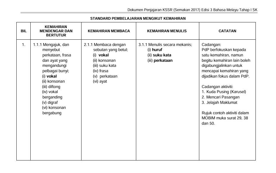 Dokumen Penjajaran KSSR Bahasa Melayu Tahap 1 Edisi 3 1