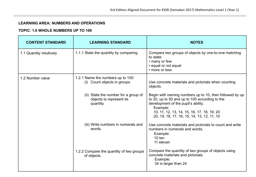 Dokumen Penjajaran KSSR Matematik DLP Tahap 1 Edisi 3 1