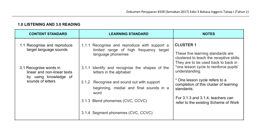 Dokumen Penjajaran KSSR Bahasa Inggeris Tahap 1 Edisi 3 1