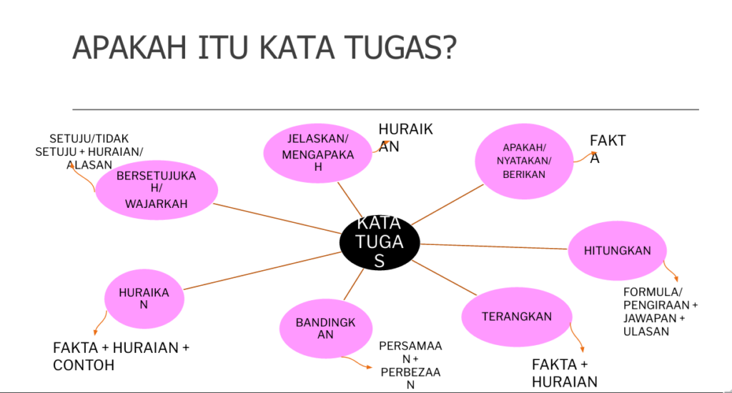 Teknik Menjawab Soalan SPM Perniagaan