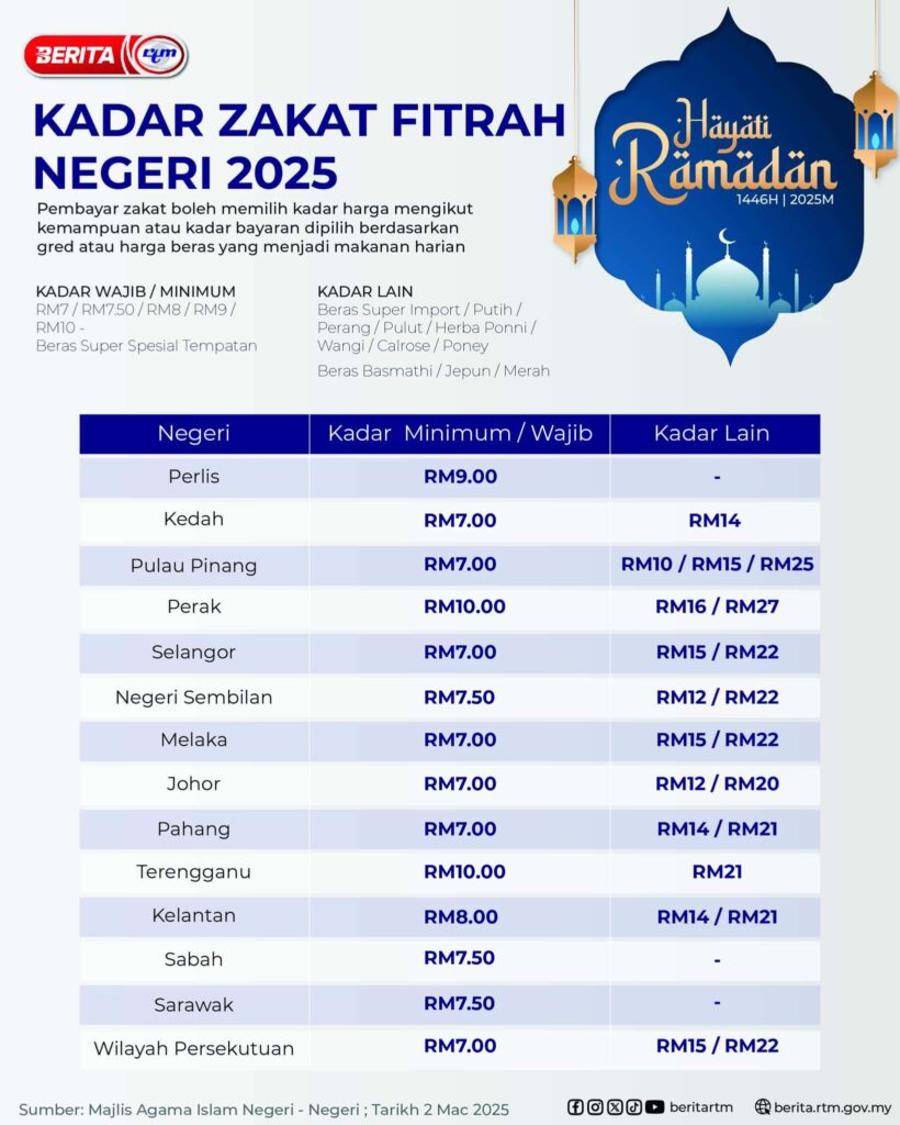 Kadar Zakat Fitrah Setiap Negeri 2025