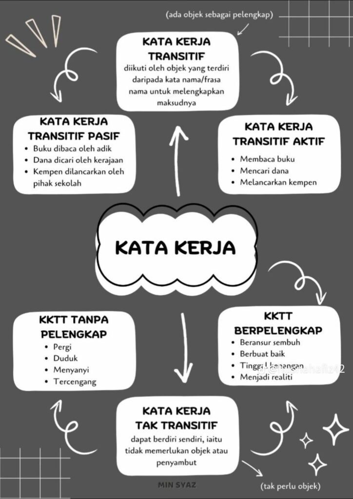 Nota Ringkas Peta Minda Tatabahasa Melayu