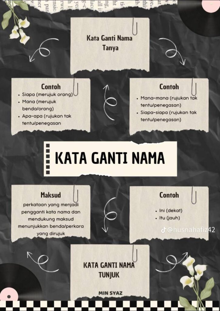 Nota Ringkas Peta Minda Tatabahasa Melayu