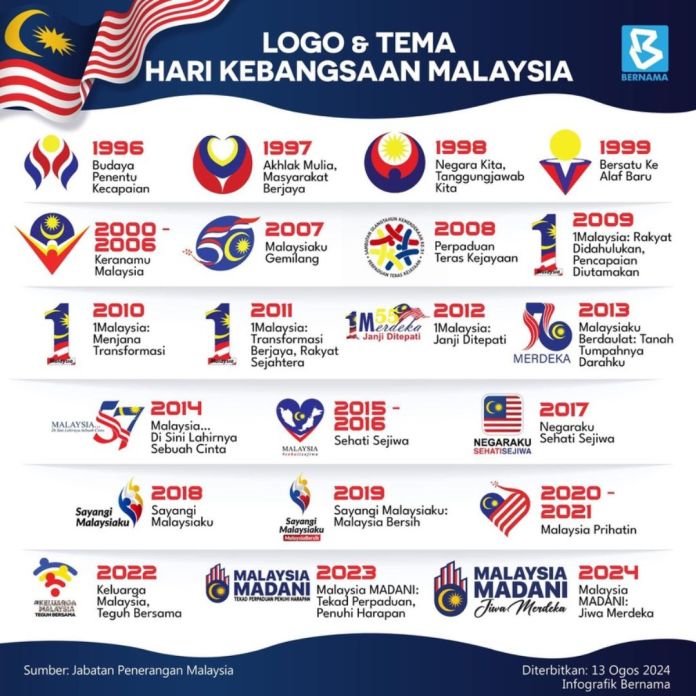 Tema Dan Logo Hari Kebangsaan 2025