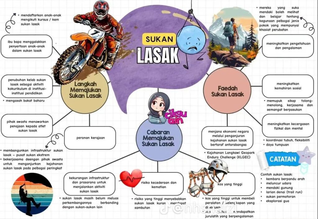 Nota Peta Minda Karangan Bahasa Melayu