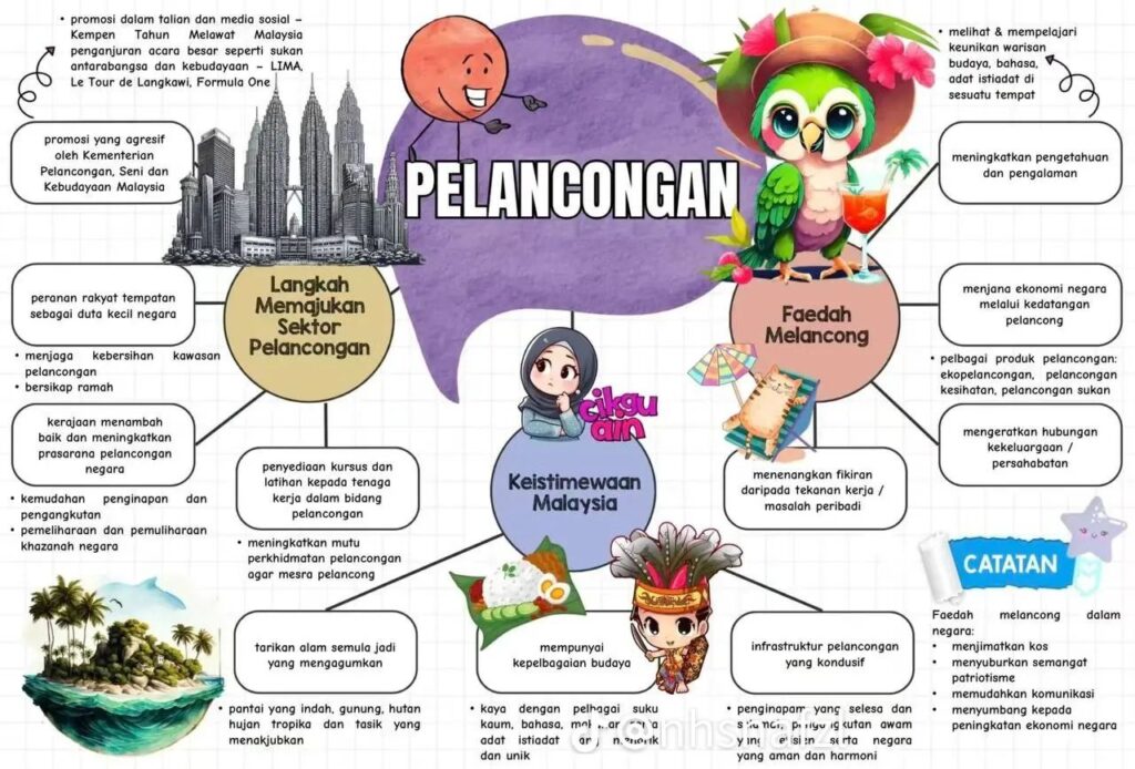 Nota Peta Minda Karangan Bahasa Melayu