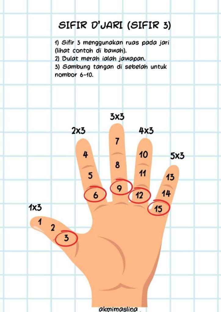 Nota Teknik Sifir Menggunakan Jari 2 Nota Teknik Sifir Menggunakan Jari