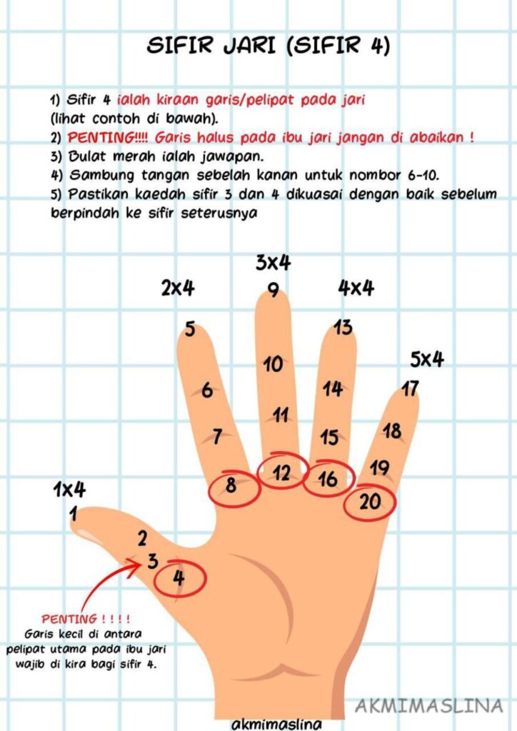 Nota Teknik Sifir Menggunakan Jari 3 Nota Teknik Sifir Menggunakan Jari