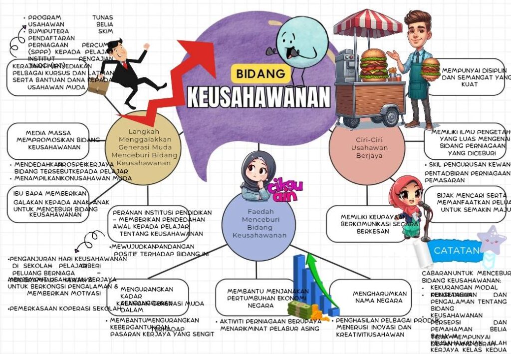Nota Ringkas Peta Minda Karangan BM SPM 3 Nota Ringkas Peta Minda Karangan BM SPM