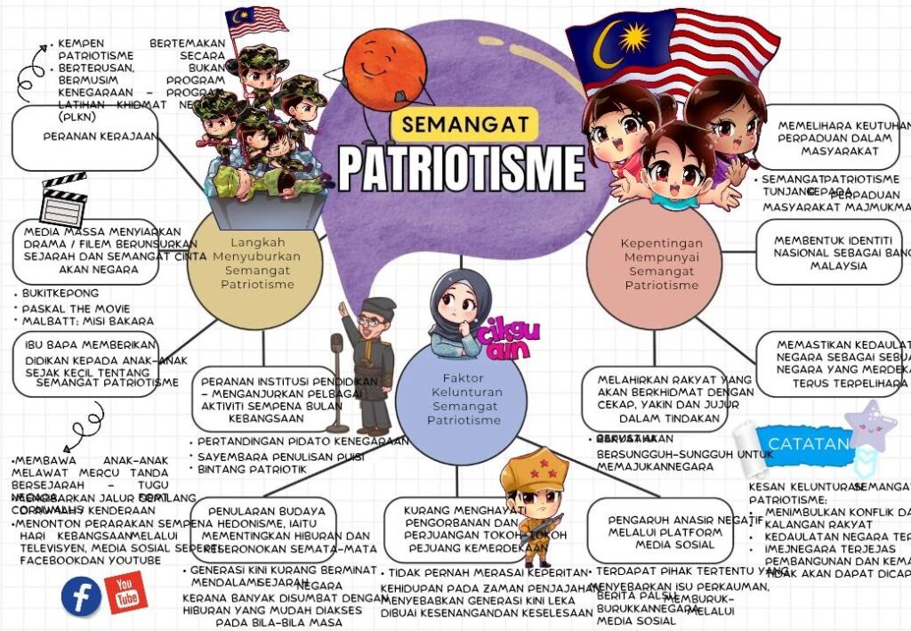 Nota Ringkas Peta Minda Karangan BM SPM 4 Nota Ringkas Peta Minda Karangan BM SPM