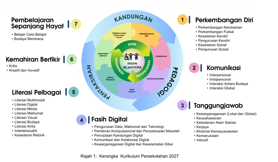 Dokumen Kurikulum Prasekolah 2026
